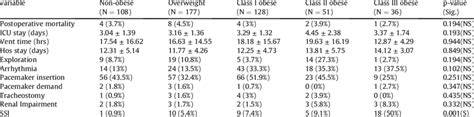 Comparison Between The Groups Regarding Postoperative Data And Outcomes Download Scientific