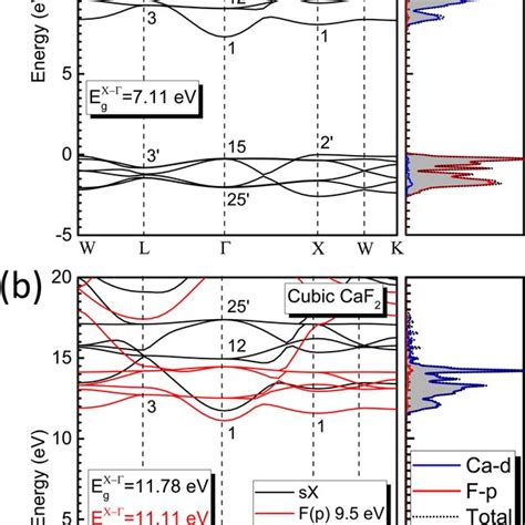 Calculated Band Structures And Partial Density Of States Pdos Of Caf