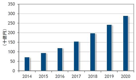 Idc調査：世界ビッグデータ市場は2020年に20兆円規模に。日本は世界の約1 5 株式会社プリンシプル