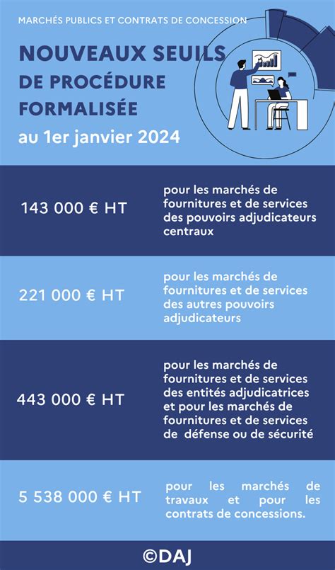 Publication De Lavis Relatif Aux Seuils De Proc Dure Formalis E Pour