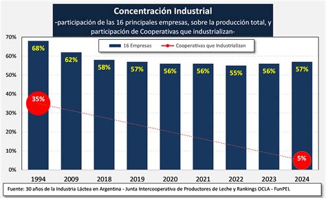 El Ranking De Las Industrias L Cteas Cu Les Son Las Empresas Que M S