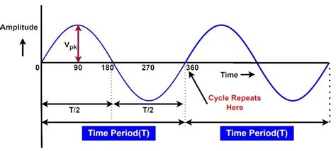 Difference Between Period and Frequency - Electrical Volt