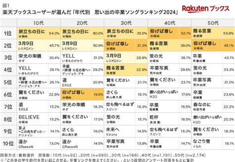 「思い出の卒業ソング」ランキング、10代は『仰げば尊し』がランク外に。各年代の1位は？ ハフポスト アートとカルチャー