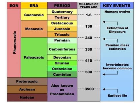 Geological Time Table In Hindi | Elcho Table