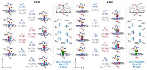 How Axial Coordination Regulates The Electronic Structure And Ch