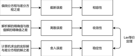 计算流体力学（三）差分方程 知乎