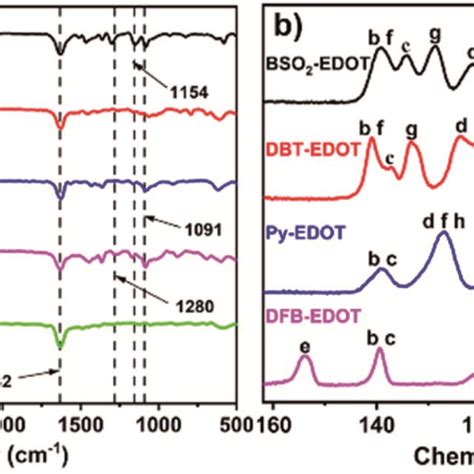 a FT IR spectra and b solid state ¹³C NMR spectra of the