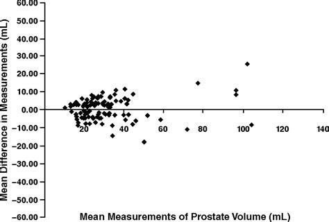 Interobserver Variability Of Transrectal Ultrasound For Prostate Volume