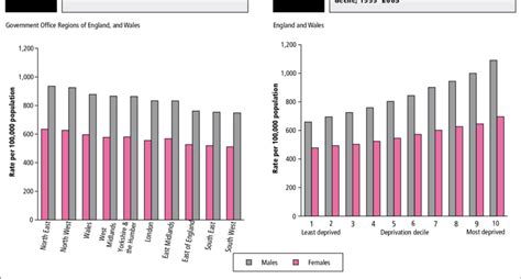 A Age Standardised Death Rates All Ages 19992003 Download