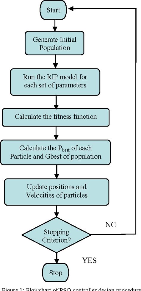 Figure 1 From Control System Design Using Particle Swarm Optimization