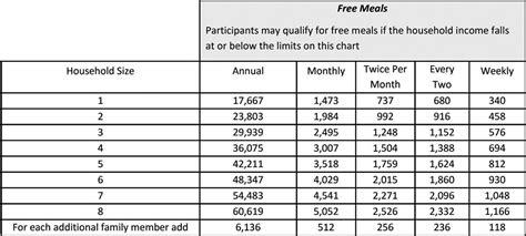 Texas Free Lunch Income Guidelines 2024 Rosy Waneta