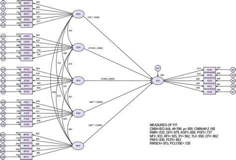 Structural Relationship Of The Final Model Download Scientific Diagram