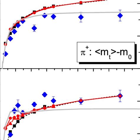 Color Online Excitation Functions Of The Mean Transverse Mass For