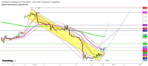 Natural Gas: Bearish Trend Ends Here | Investing.com