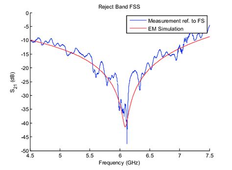 Comparison Between Measurement And Simulations Results Download Scientific Diagram