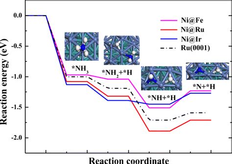 Potential Energy Diagram Of Nh Decomposition Processes On Fe Ni