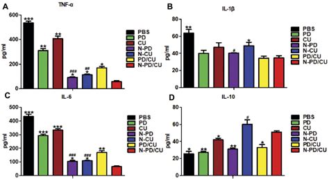 Expression Of Pro Inflammatory Cytokines And Anti Inflammatory Cytokine