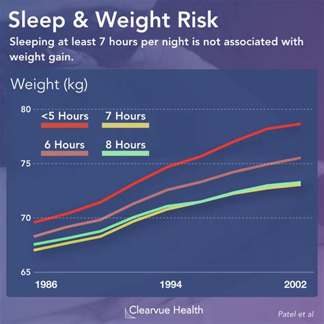 3 Charts The Importance Of Sleep For Weight Loss Visualized Science