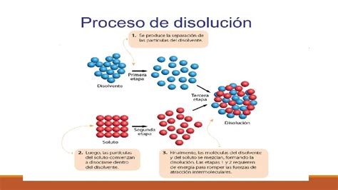 Propiedades Generales De Las Disoluciones Objetivos Conocer Los