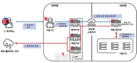 라자루스·안다리엘·김수키까지 北 해커조직 총동원 국내 방산업체 83곳 공격해 10여곳 해킹