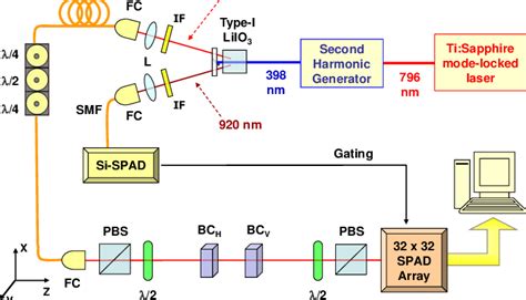 Experimental Setup Heralded Single Photons Are Produced By Download Scientific Diagram