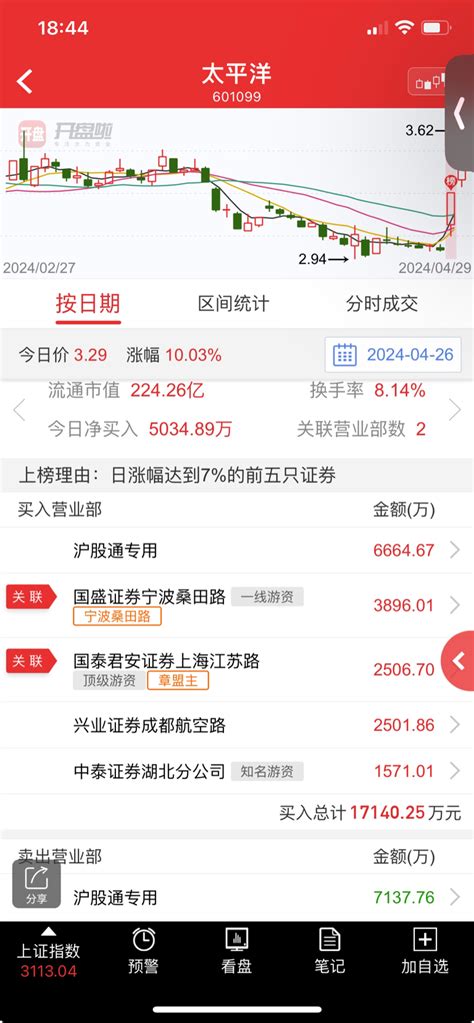 章盟主来了！ 太平洋 601099 股吧 东方财富网股吧