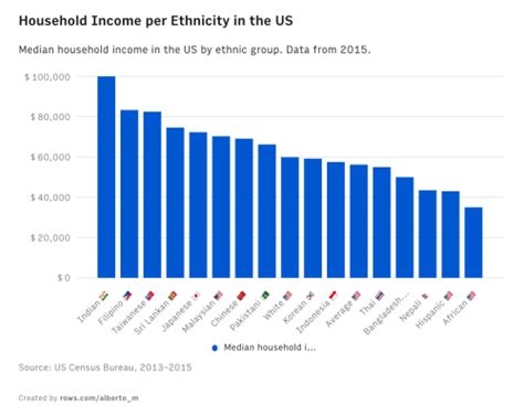 Median Household Income In The Us By Ethnic Group • Visual Data