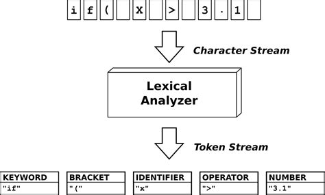 Lexical Analysis With Quex