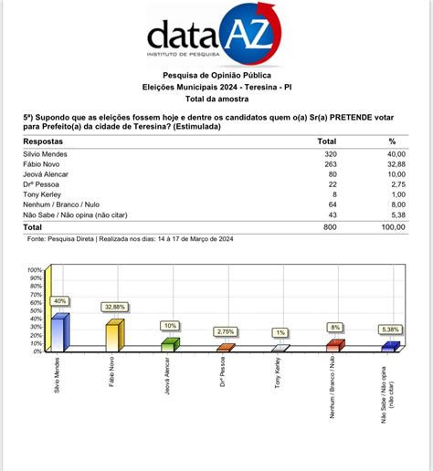 Data Az Mostra Silvio Mendes Liderando Sobre Fabio Novo Em