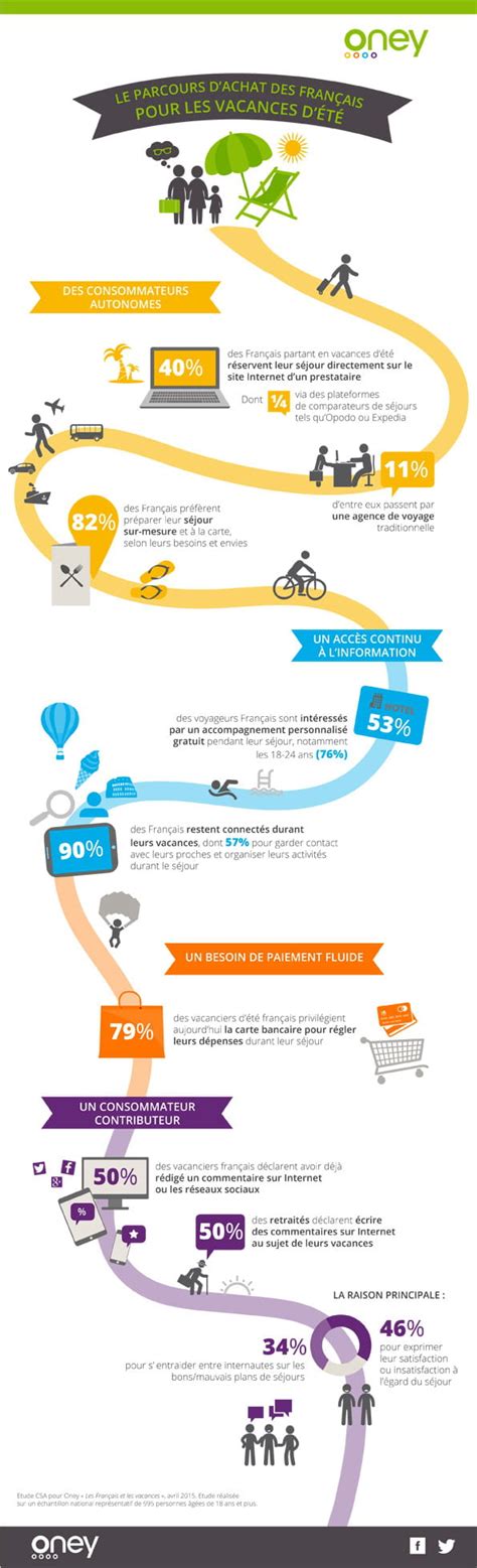 Infographie le parcours d achat des Français pour les vacances d été