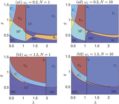 Phase Diagrams In The G λ Plane We Use N 1 And N 10 For The