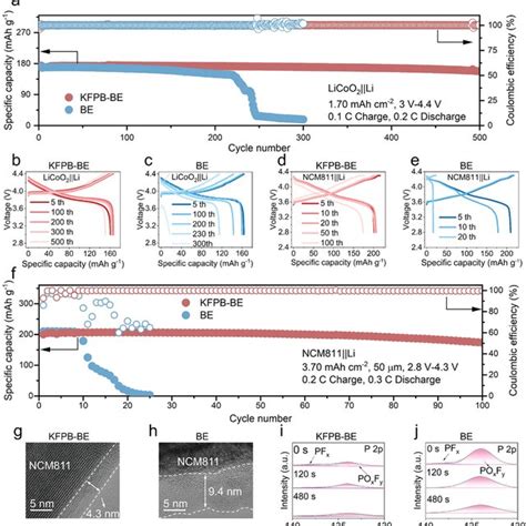 Cell Performance A Cycling Performance Of Licoo Li Lmbs V