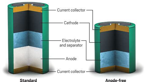 An Anode Free Zinc Ion Battery C En Global Enterprise