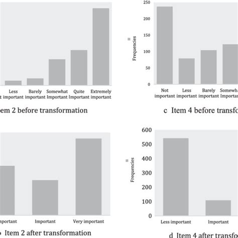 Distribution Of Responses To Item 2 Contraception And Item 4