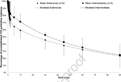 Figure 1 From Modeling 11c Yohimbine Pet Human Brain Kinetics With