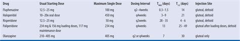 Long-Acting Injectable Antipsychotics | Basicmedical Key