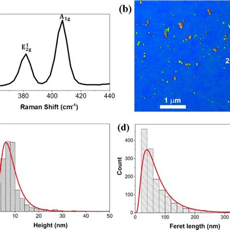 A Raman Spectrum Of The Mos Film The Separation Between The