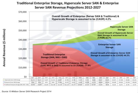 The Rise Of Server San Wikibon