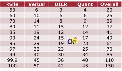 CAT 2023 Score vs Percentile – IIMking.com