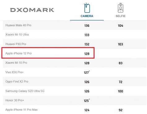 Así Queda La Cámara Del Iphone 12 Frente A Los Topes De Gama Android