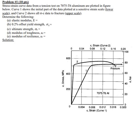 Solved Problem 1 10 Pts Stress Strain Curve Data From A