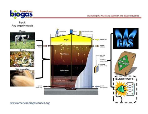 Abc Digester Image Biogas Wastewater Water Treatment