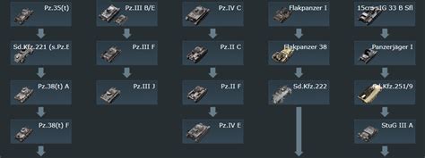 Reorganize German Tanks Tier I Tech Tree - MM/Eco/Prog - War Thunder ...