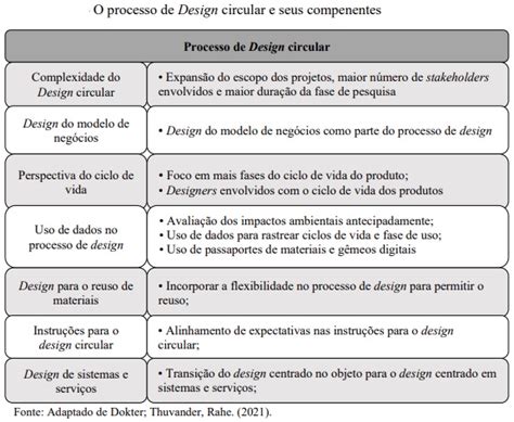 Design Circular Avalia Impactos Ambientais Ao Longo Do Ciclo De Vida Do