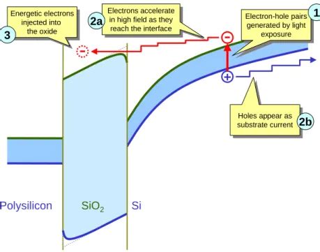 Hot Carrier Reliability Simulation In Aggressively Scaled Mos
