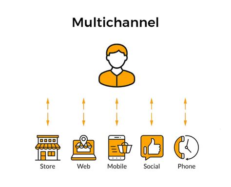 What Is Multi Channel Contact Center