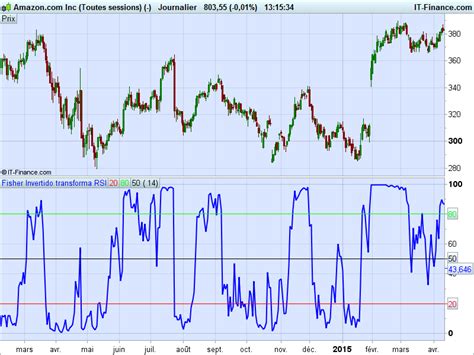 Inverse Fisher Transform On Rsi Indicators Prorealtime