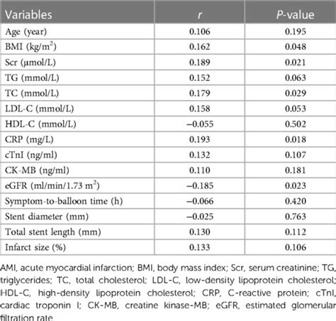 Frontiers Longitudinal Change Of Serum Exosomal Mir P Estimates