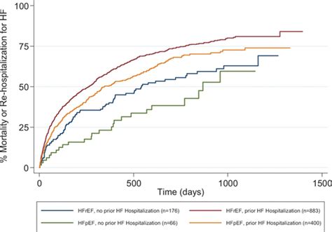 Influence Of Previous Heart Failure Hospitalization On Cardiovascular