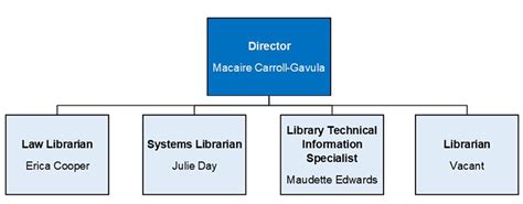 Wirtz Labor Library Organization Chart Us Department Of Labor